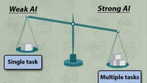 Types of Artificial Intelligence Explained | ANI, AGI & ASI